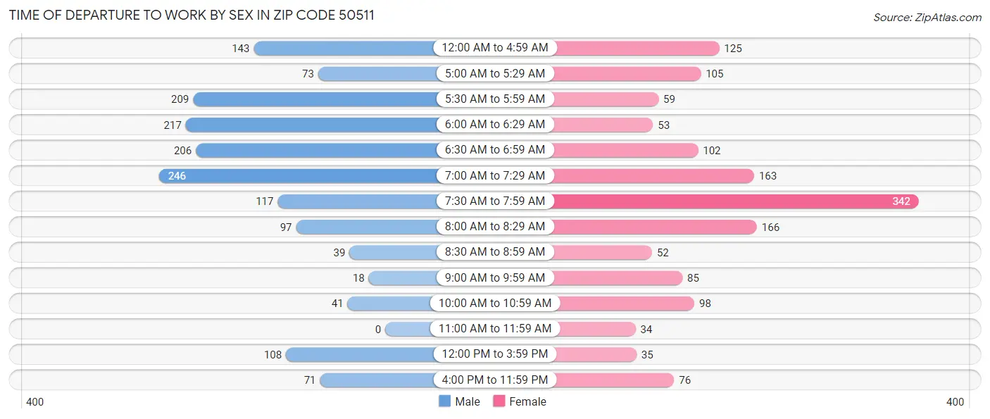 Time of Departure to Work by Sex in Zip Code 50511