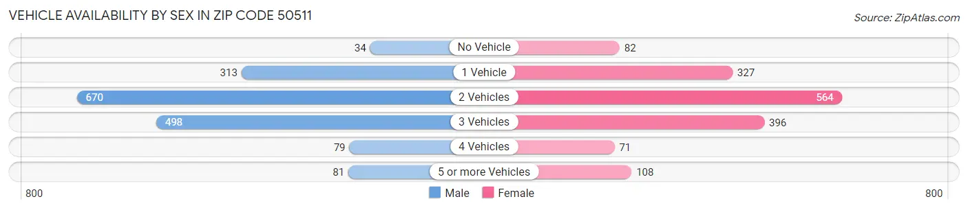 Vehicle Availability by Sex in Zip Code 50511