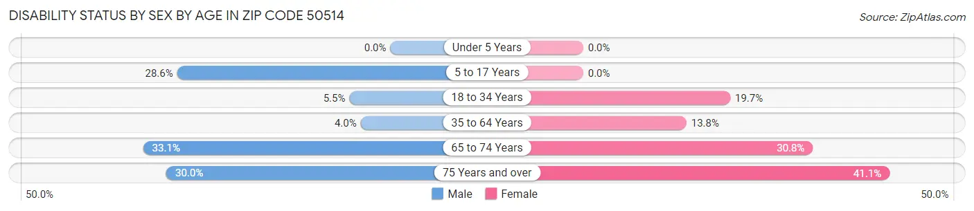 Disability Status by Sex by Age in Zip Code 50514