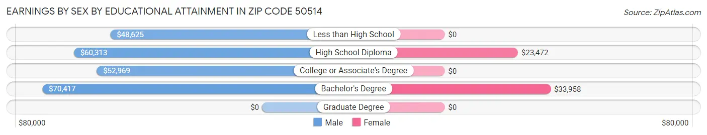 Earnings by Sex by Educational Attainment in Zip Code 50514