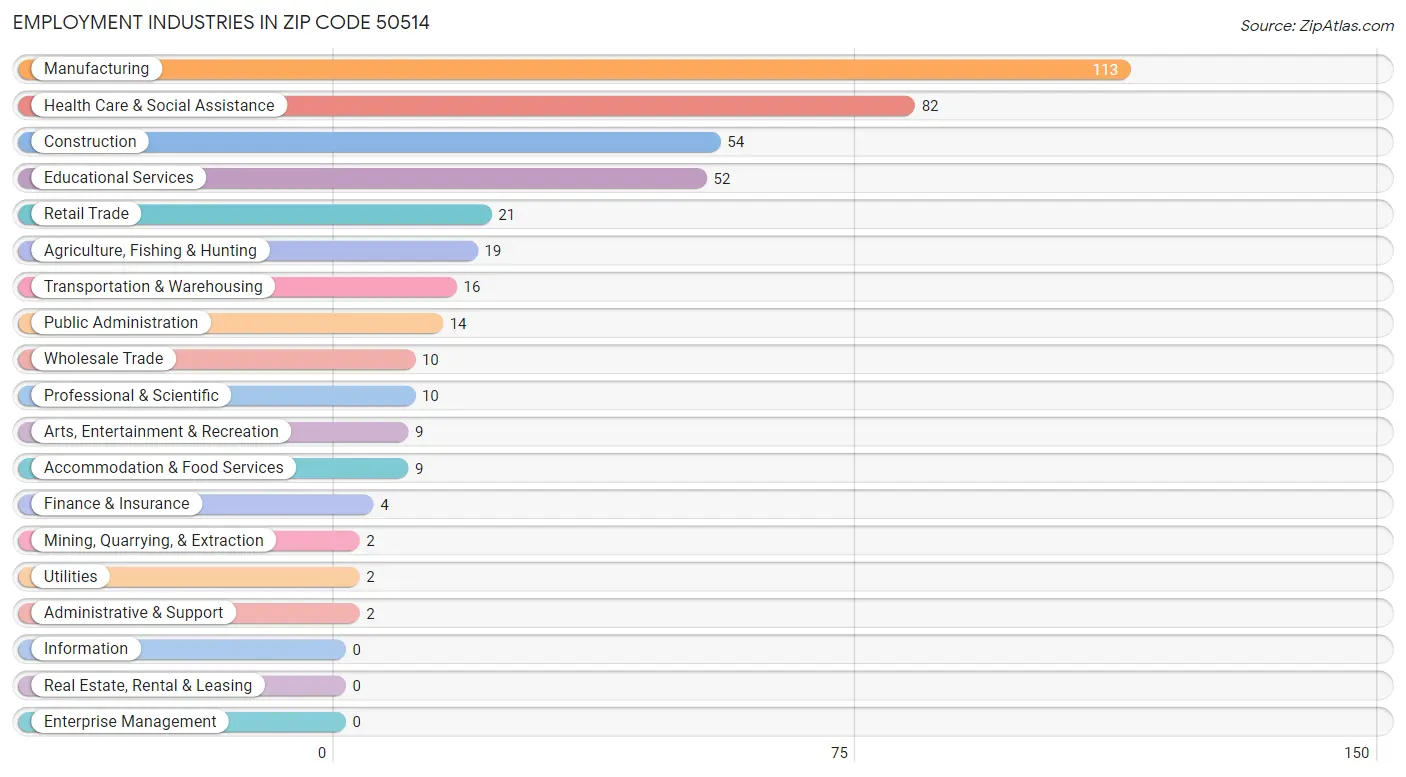 Employment Industries in Zip Code 50514