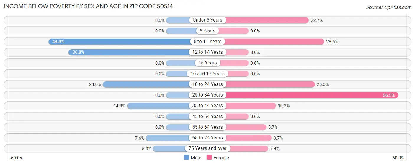 Income Below Poverty by Sex and Age in Zip Code 50514