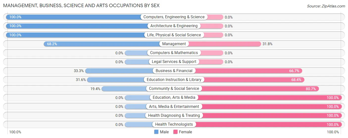 Management, Business, Science and Arts Occupations by Sex in Zip Code 50514