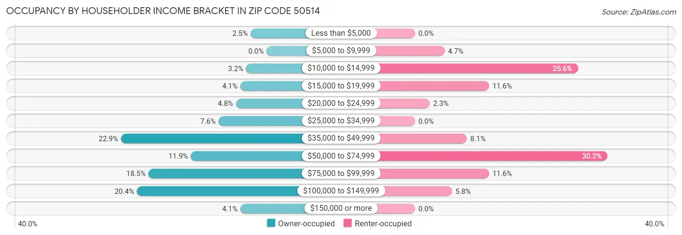 Occupancy by Householder Income Bracket in Zip Code 50514