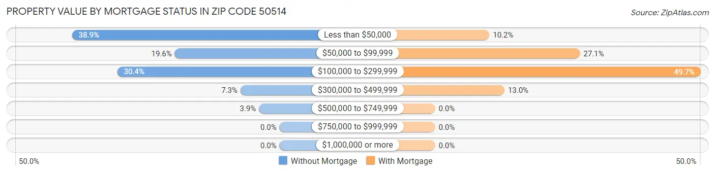 Property Value by Mortgage Status in Zip Code 50514