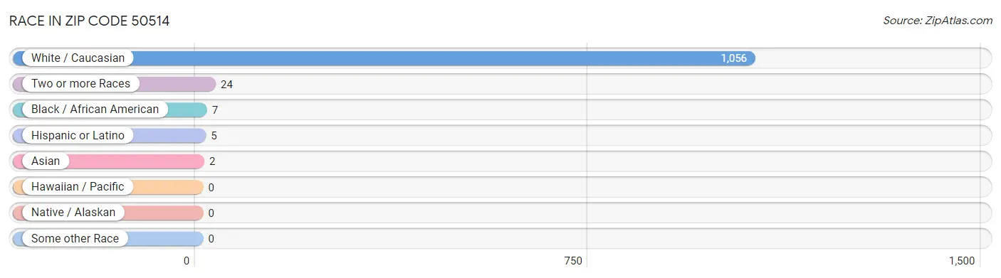 Race in Zip Code 50514