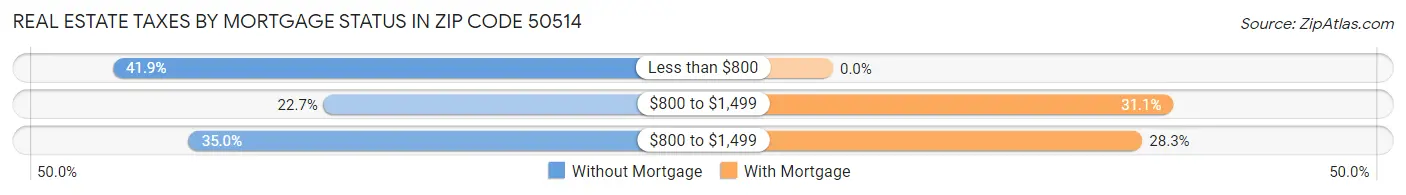 Real Estate Taxes by Mortgage Status in Zip Code 50514