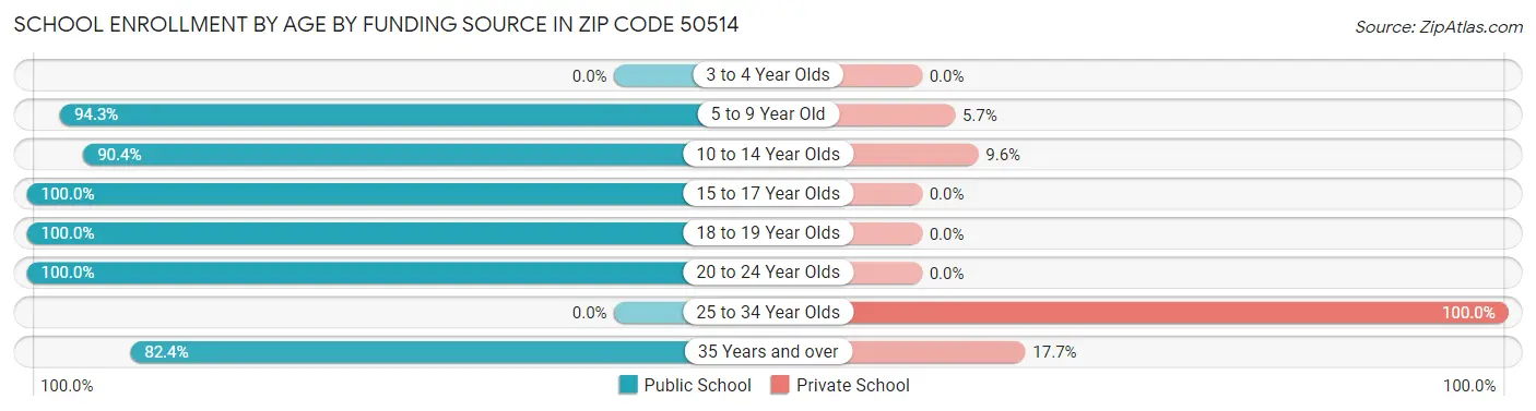 School Enrollment by Age by Funding Source in Zip Code 50514