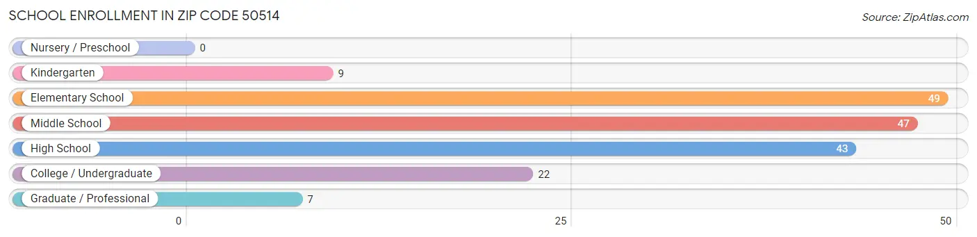 School Enrollment in Zip Code 50514