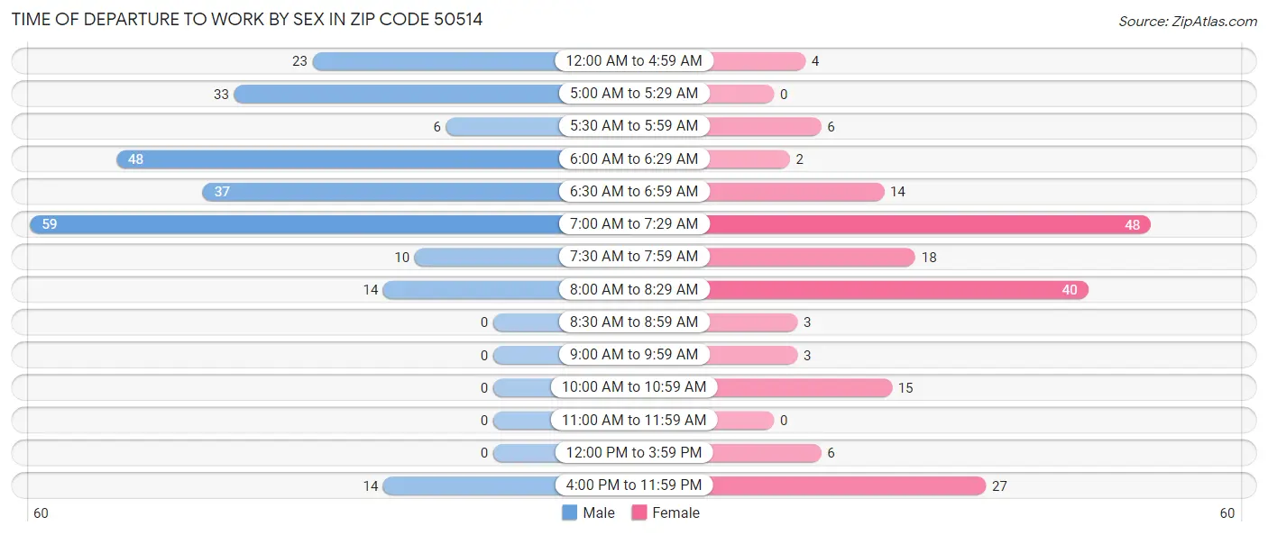 Time of Departure to Work by Sex in Zip Code 50514