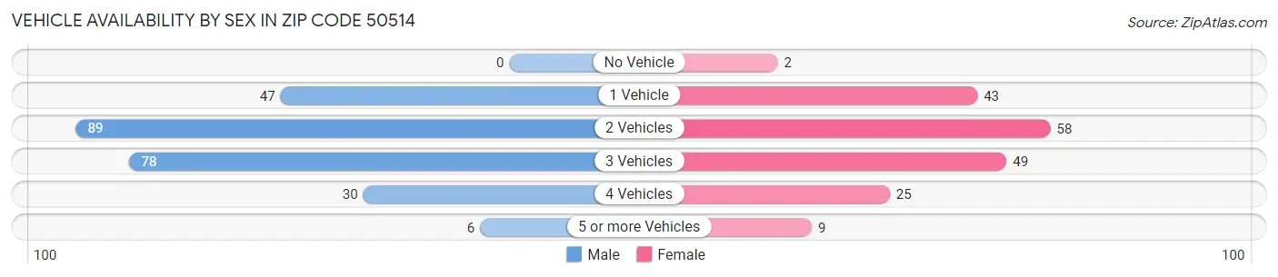 Vehicle Availability by Sex in Zip Code 50514