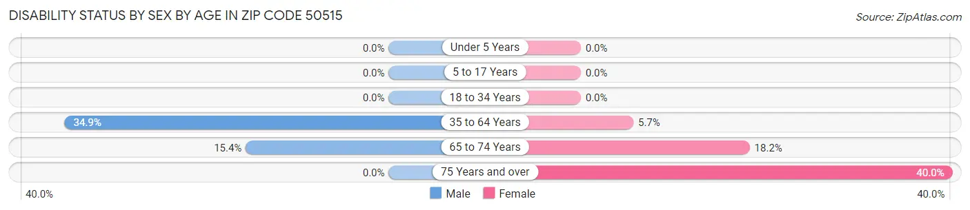 Disability Status by Sex by Age in Zip Code 50515