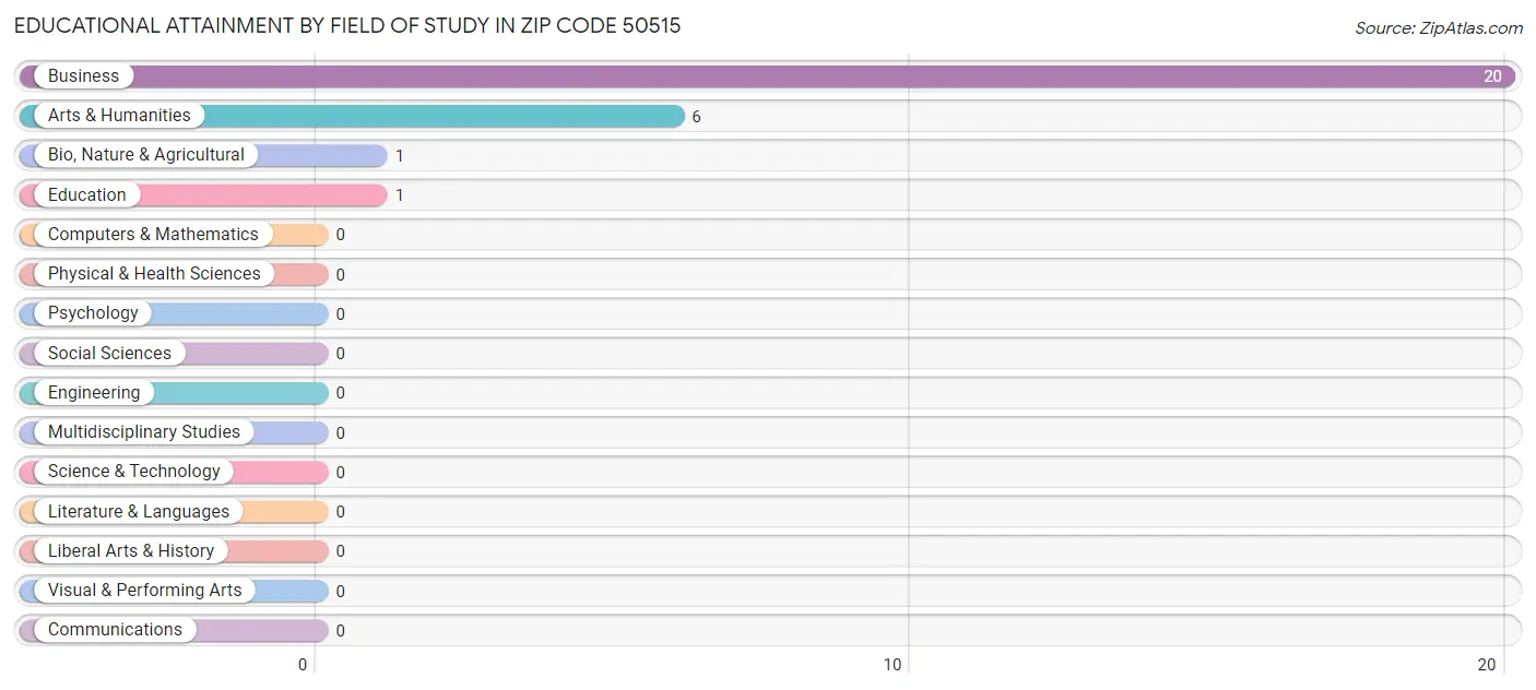Educational Attainment by Field of Study in Zip Code 50515