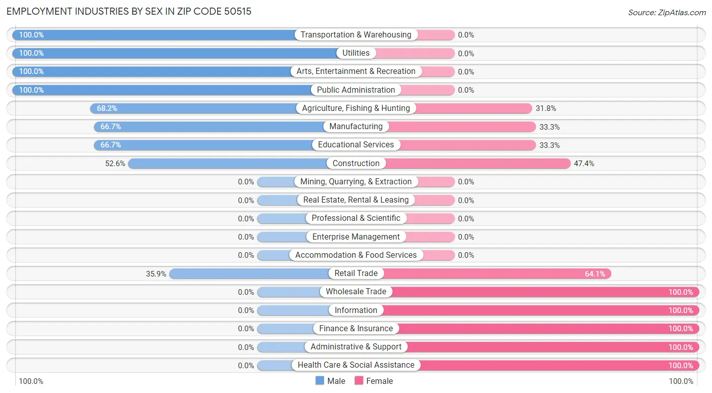 Employment Industries by Sex in Zip Code 50515