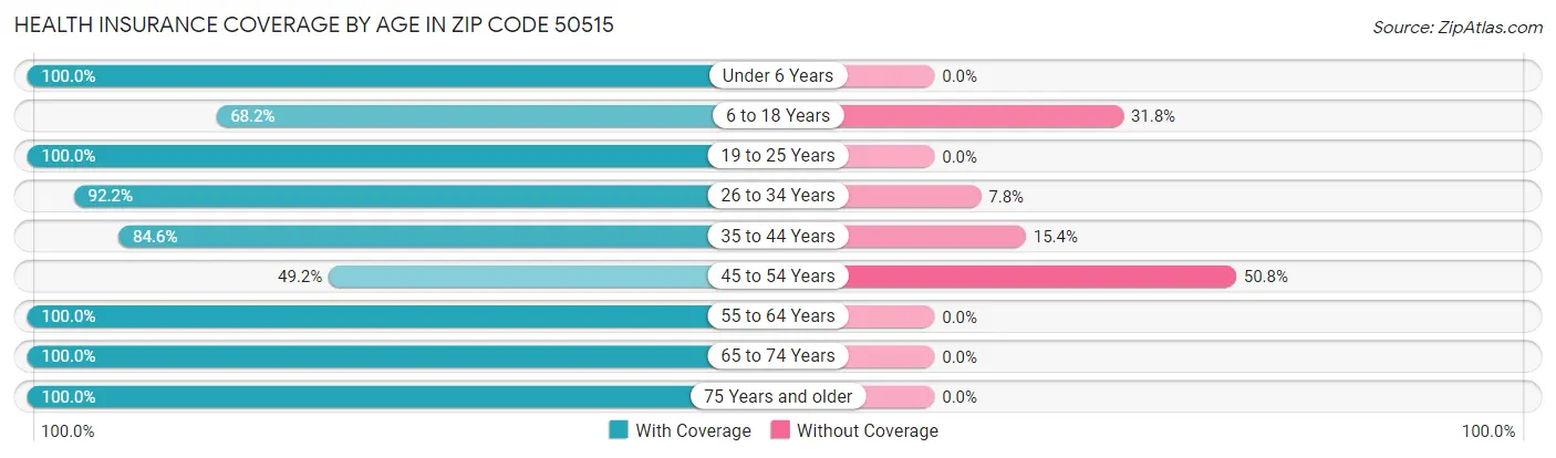 Health Insurance Coverage by Age in Zip Code 50515