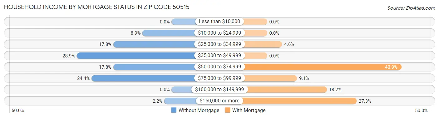Household Income by Mortgage Status in Zip Code 50515