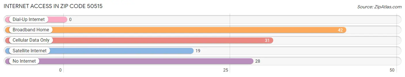 Internet Access in Zip Code 50515