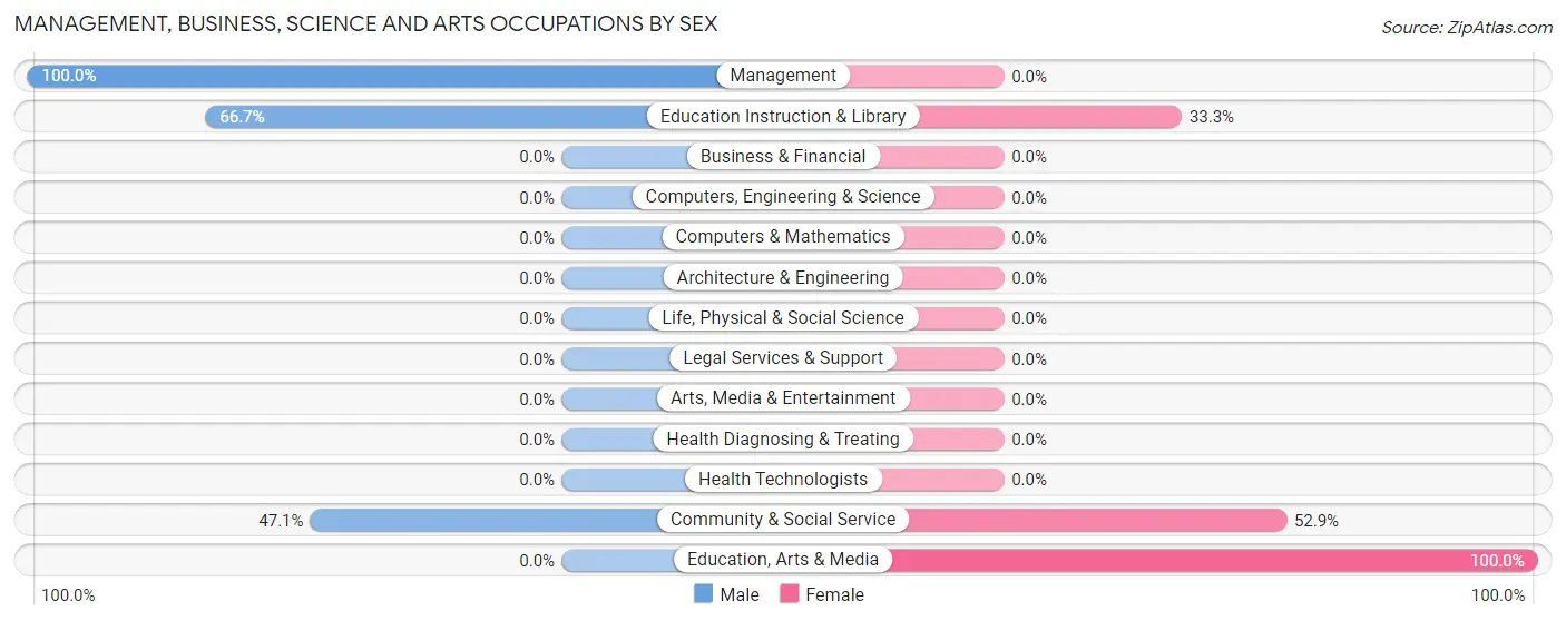 Management, Business, Science and Arts Occupations by Sex in Zip Code 50515