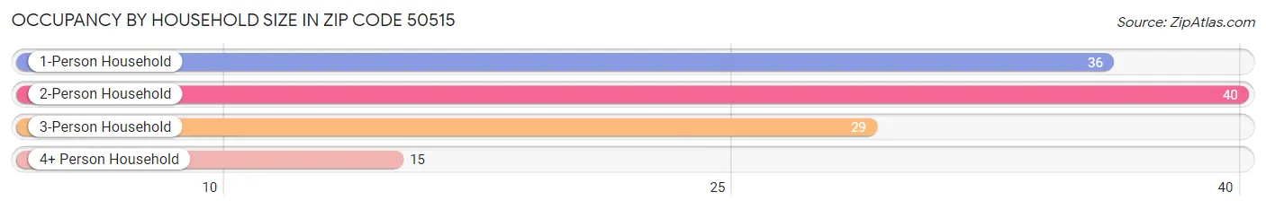 Occupancy by Household Size in Zip Code 50515