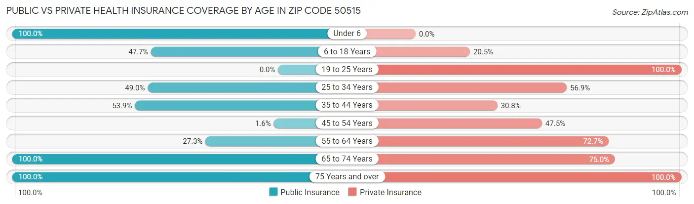 Public vs Private Health Insurance Coverage by Age in Zip Code 50515