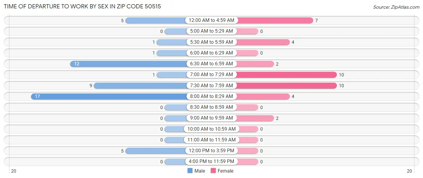 Time of Departure to Work by Sex in Zip Code 50515