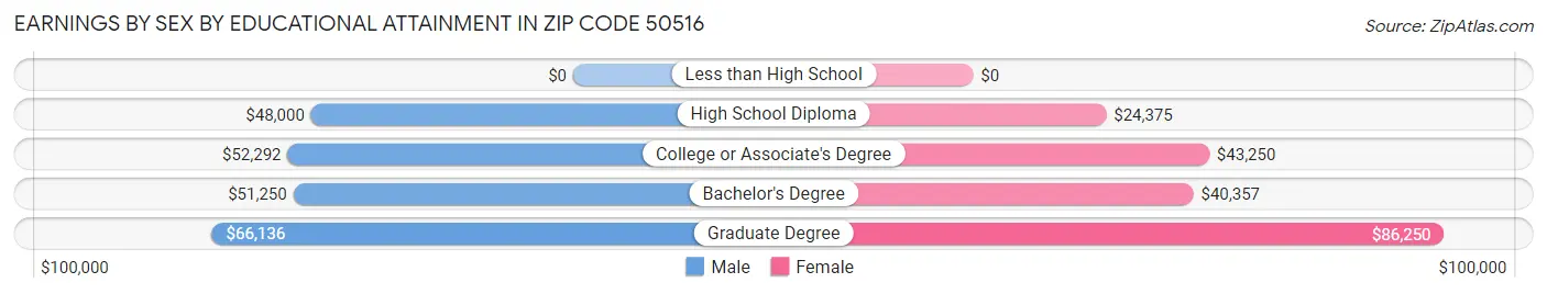 Earnings by Sex by Educational Attainment in Zip Code 50516