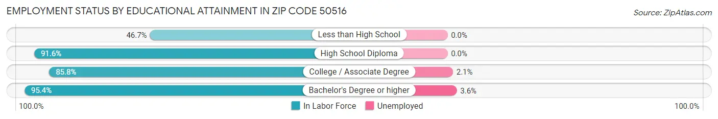 Employment Status by Educational Attainment in Zip Code 50516