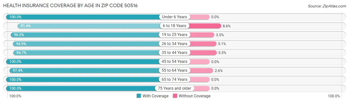 Health Insurance Coverage by Age in Zip Code 50516