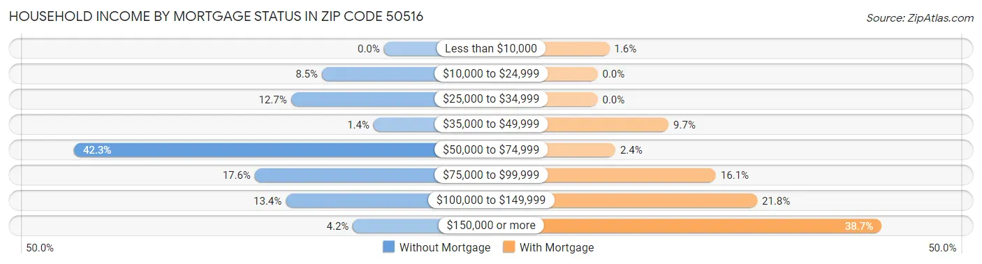 Household Income by Mortgage Status in Zip Code 50516