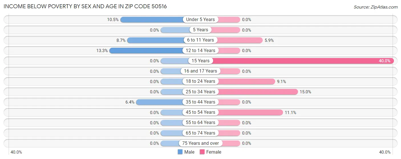Income Below Poverty by Sex and Age in Zip Code 50516