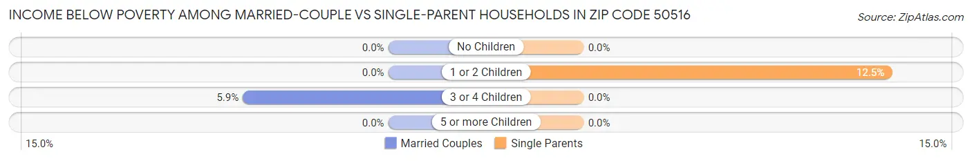 Income Below Poverty Among Married-Couple vs Single-Parent Households in Zip Code 50516