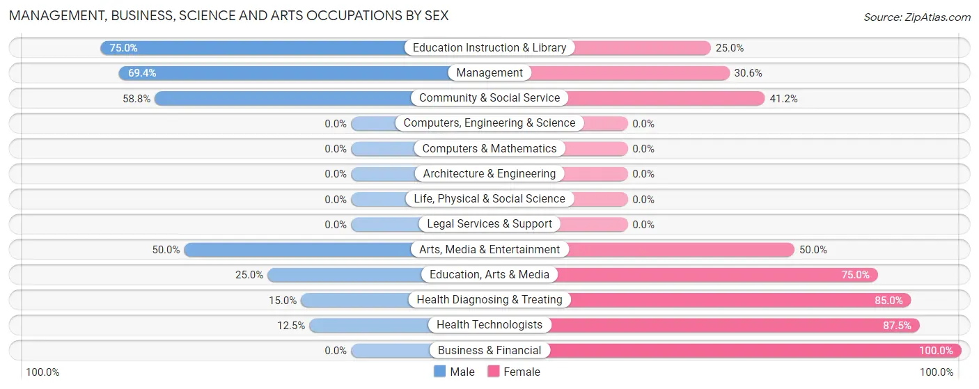 Management, Business, Science and Arts Occupations by Sex in Zip Code 50516