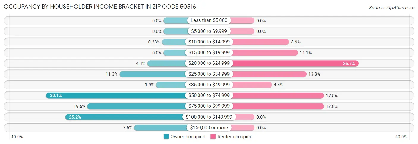 Occupancy by Householder Income Bracket in Zip Code 50516
