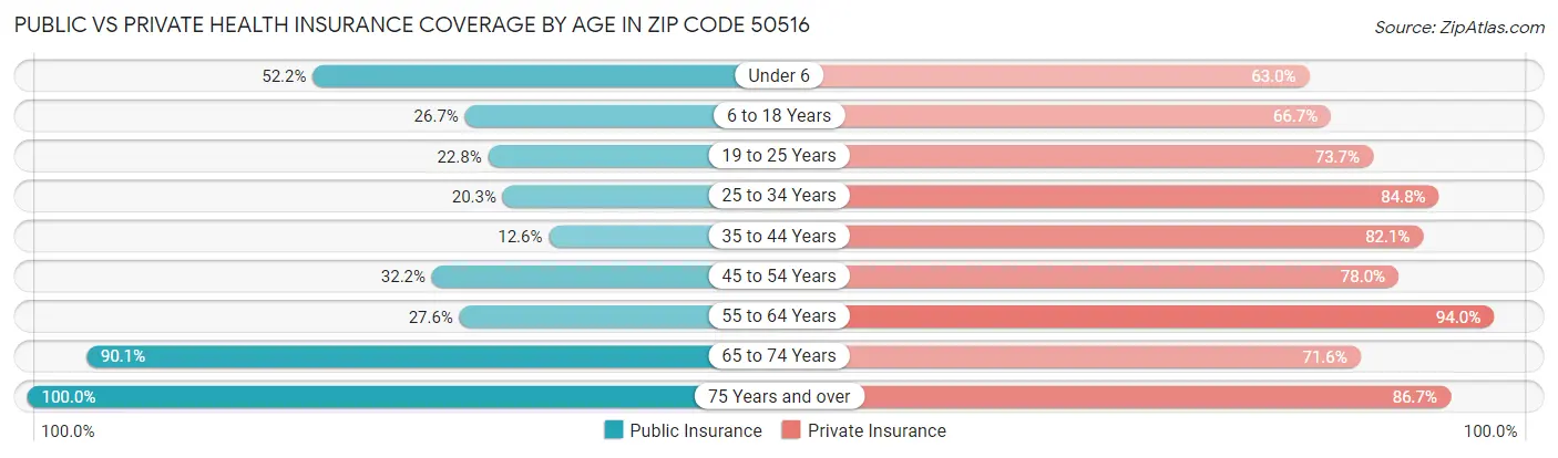 Public vs Private Health Insurance Coverage by Age in Zip Code 50516