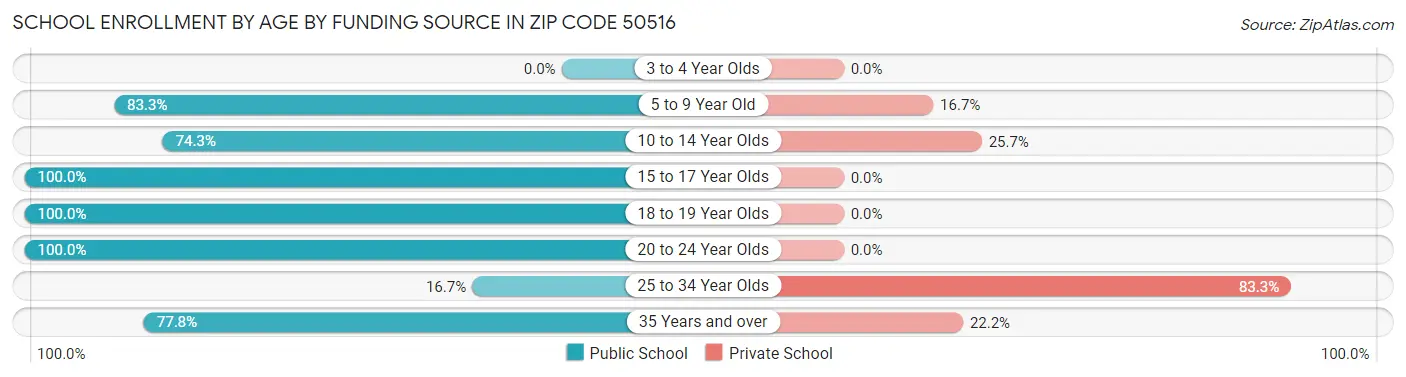 School Enrollment by Age by Funding Source in Zip Code 50516