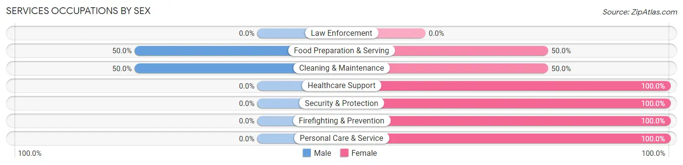 Services Occupations by Sex in Zip Code 50516