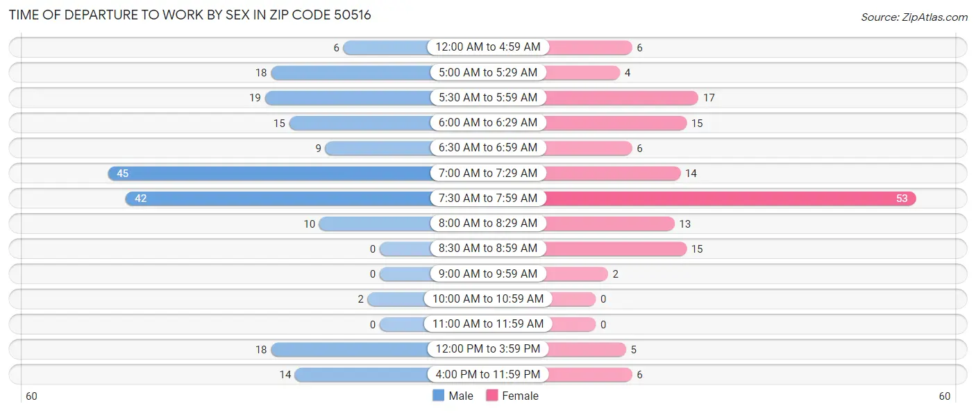 Time of Departure to Work by Sex in Zip Code 50516