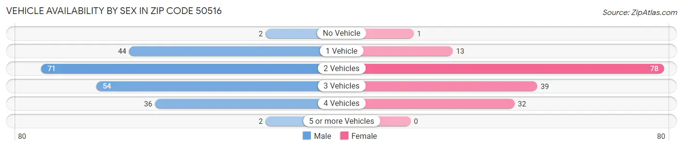 Vehicle Availability by Sex in Zip Code 50516
