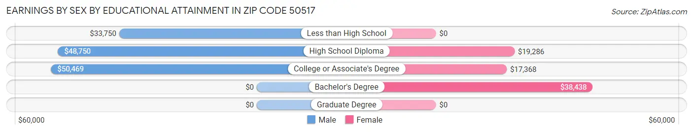 Earnings by Sex by Educational Attainment in Zip Code 50517