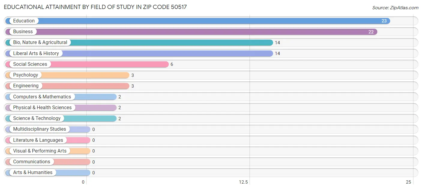 Educational Attainment by Field of Study in Zip Code 50517