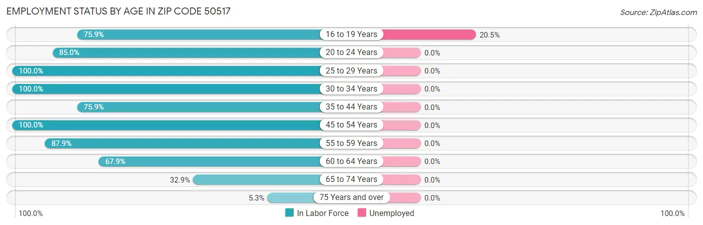 Employment Status by Age in Zip Code 50517
