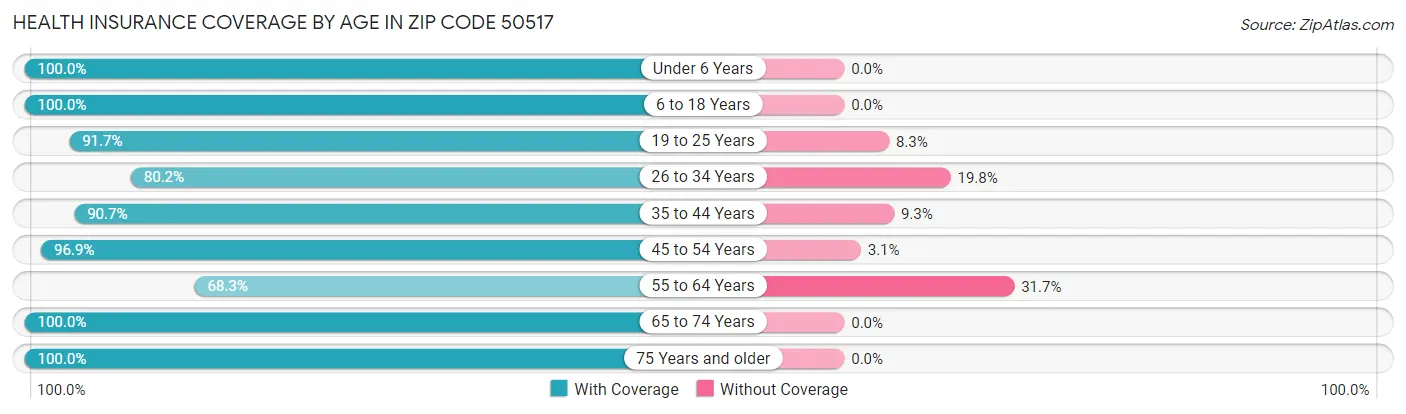 Health Insurance Coverage by Age in Zip Code 50517