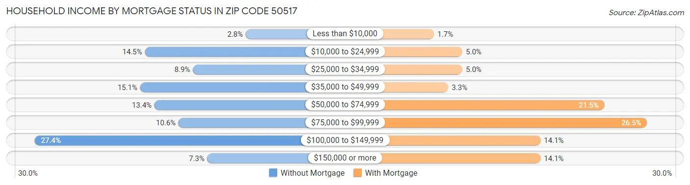 Household Income by Mortgage Status in Zip Code 50517