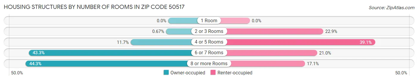 Housing Structures by Number of Rooms in Zip Code 50517