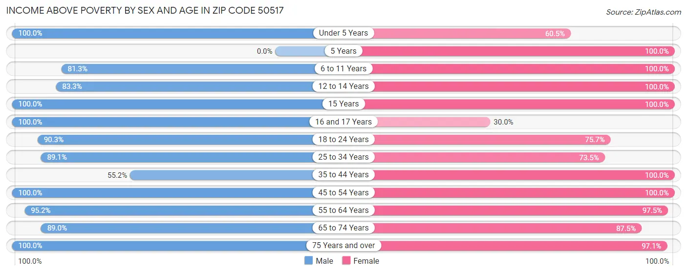 Income Above Poverty by Sex and Age in Zip Code 50517