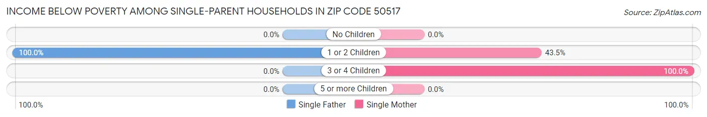 Income Below Poverty Among Single-Parent Households in Zip Code 50517