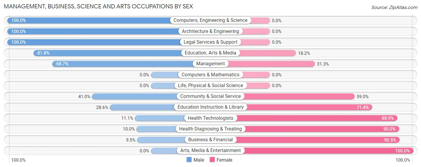 Management, Business, Science and Arts Occupations by Sex in Zip Code 50517