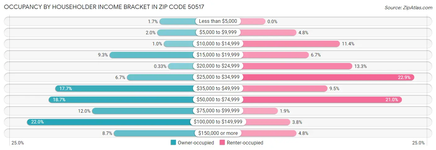 Occupancy by Householder Income Bracket in Zip Code 50517