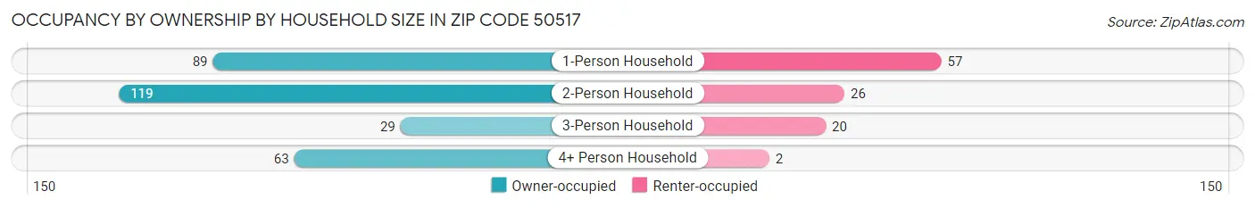 Occupancy by Ownership by Household Size in Zip Code 50517