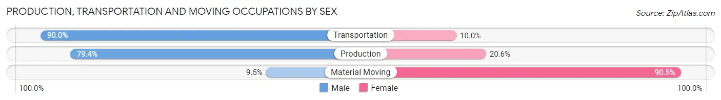 Production, Transportation and Moving Occupations by Sex in Zip Code 50517